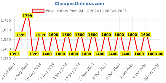 tatacliq.com Wildcraft Verge 35(2.0) 33 Ltrs Peach & Black Medium Rucksack wildcraft Price History Graph from 24 Jul 2024 to 27 Oct 2025