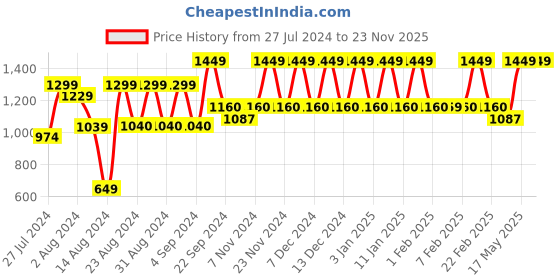 tatacliq.com Wildcraft WC 1 Broken Camo 35 Ltrs Grey Medium Backpack wildcraft Price History Graph from 27 Jul 2024 to 23 Nov 2025