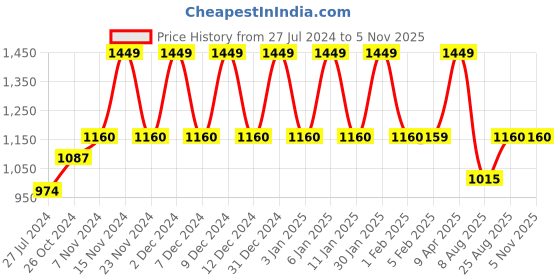 tatacliq.com Wildcraft WC Pink Polyester Medium Backpack wildcraft Price History Graph from 27 Jul 2024 to 4 Nov 2025