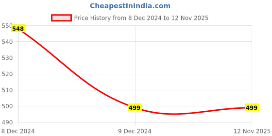 tatacliq.com Wildcraft White Cotton Low Ankle Socks (Pack Of 3) wildcraft Price History Graph from 8 Dec 2024 to 12 Nov 2025