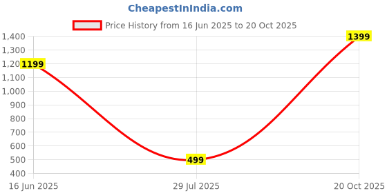 tatacliq.com Wildcraft White Cotton Regular Fit Printed T-Shirt wildcraft Price History Graph from 16 Jun 2025 to 20 Oct 2025