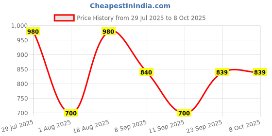 tatacliq.com Wildcraft White Cotton Regular Fit Printed T-Shirt wildcraft Price History Graph from 29 Jul 2025 to 4 Oct 2025