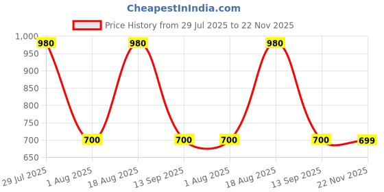 tatacliq.com Wildcraft White Cotton Regular Fit Printed T-Shirt wildcraft Price History Graph from 29 Jul 2025 to 22 Nov 2025