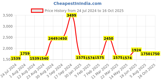 tatacliq.com Wildcraft White Regular Fit Embroidered Sweatshirt wildcraft Price History Graph from 24 Jul 2024 to 16 Oct 2025