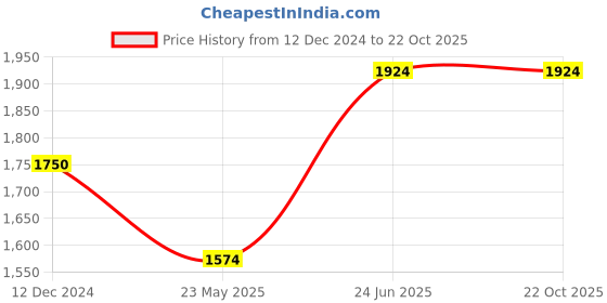 tatacliq.com Wildcraft White Regular Fit Embroidered Sweatshirt wildcraft Price History Graph from 12 Dec 2024 to 22 Oct 2025