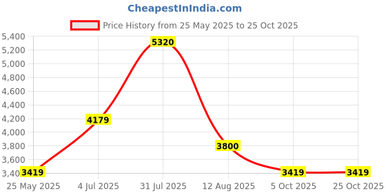 tatacliq.com Wildcraft White Regular Fit Hooded Jacket wildcraft Price History Graph from 25 May 2025 to 24 Oct 2025