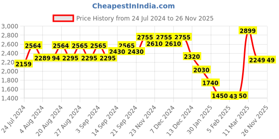 tatacliq.com Wildcraft White Regular Fit Printed Hooded Sweatshirt wildcraft Price History Graph from 24 Jul 2024 to 26 Nov 2025
