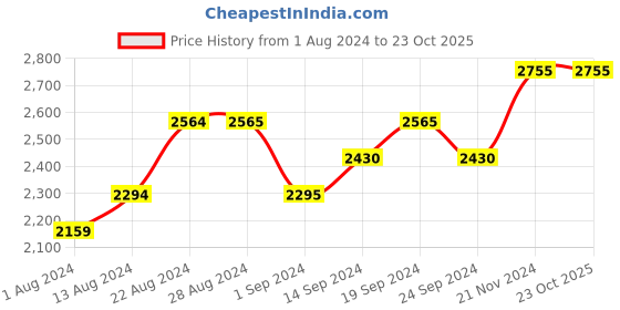 tatacliq.com Wildcraft White Regular Fit Printed Hooded Sweatshirt wildcraft Price History Graph from 1 Aug 2024 to 23 Oct 2025