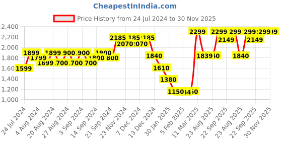 tatacliq.com Wildcraft White Regular Fit Printed Sweatshirt wildcraft Price History Graph from 24 Jul 2024 to 30 Nov 2025