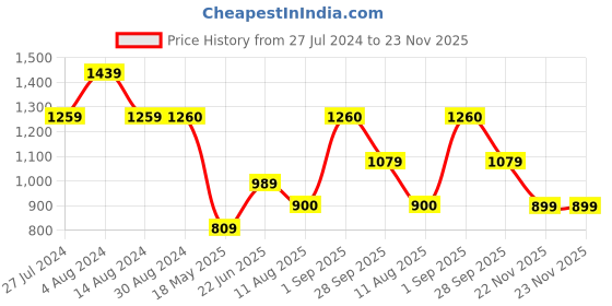 tatacliq.com Wildcraft Wine Regular Fit Texture Sports T-Shirt wildcraft Price History Graph from 27 Jul 2024 to 23 Nov 2025