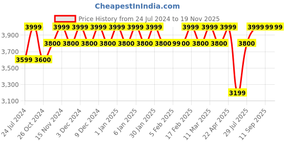 tatacliq.com Wildcraft Xpander Blue Medium Backpack wildcraft Price History Graph from 24 Jul 2024 to 19 Nov 2025