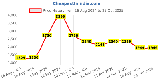 tatacliq.com Wildcraft Yellow Hooded Sweatshirt wildcraft Price History Graph from 16 Aug 2024 to 24 Oct 2025