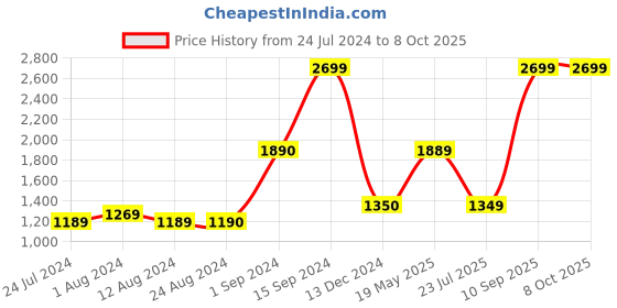 tatacliq.com Wildcraft Yellow Regular Fit Printed Sweatshirt wildcraft Price History Graph from 24 Jul 2024 to 8 Oct 2025