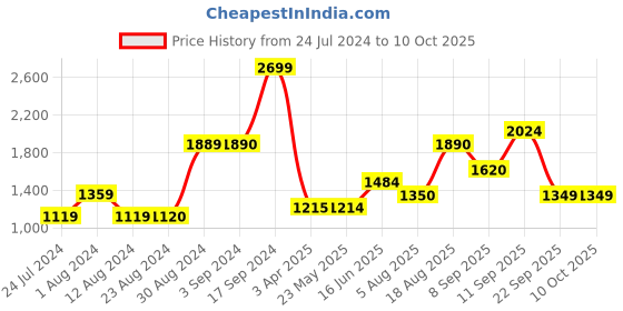 tatacliq.com Wildcraft Yellow Regular Fit Sweatshirt wildcraft Price History Graph from 24 Jul 2024 to 9 Oct 2025