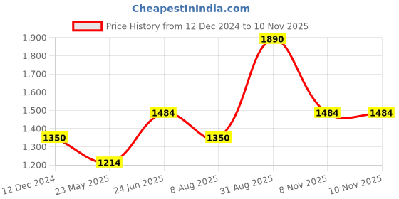 tatacliq.com Wildcraft Yellow Regular Fit Sweatshirt wildcraft Price History Graph from 12 Dec 2024 to 10 Nov 2025
