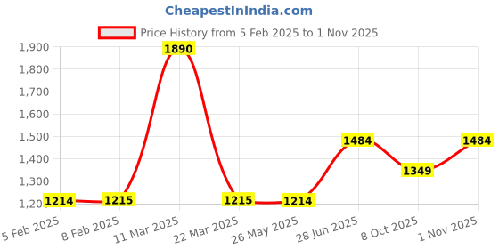 tatacliq.com Wildcraft Yellow Regular Fit Sweatshirt wildcraft Price History Graph from 5 Feb 2025 to 1 Nov 2025