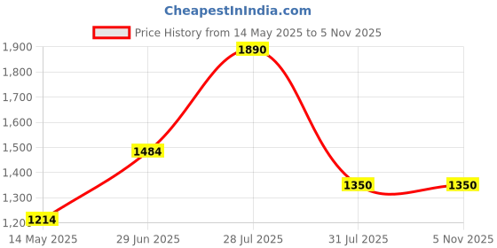 tatacliq.com Wildcraft Yellow Regular Fit Sweatshirt wildcraft Price History Graph from 14 May 2025 to 4 Nov 2025
