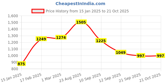 tatacliq.com Windsor by Liberty Men's Brown Derby Shoes liberty Price History Graph from 15 Jan 2025 to 21 Oct 2025