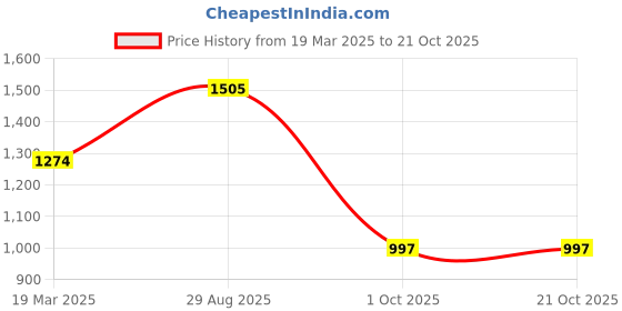 tatacliq.com Windsor by Liberty Men's Brown Derby Shoes liberty Price History Graph from 19 Mar 2025 to 21 Oct 2025
