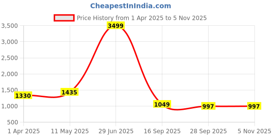 tatacliq.com Windsor by Liberty Men's Brown Derby Shoes liberty Price History Graph from 1 Apr 2025 to 3 Nov 2025