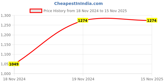 tatacliq.com Wingsfield Boys Grey & Green Embroidery Full Sleeves Sweaters & Cardigans wingsfield Price History Graph from 18 Nov 2024 to 15 Nov 2025