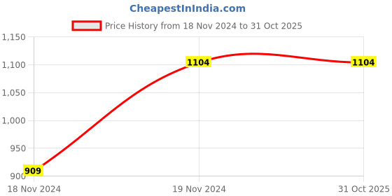 tatacliq.com Wingsfield Boys Multicolor Striped Full Sleeves Sweaters & Cardigans wingsfield Price History Graph from 18 Nov 2024 to 30 Oct 2025
