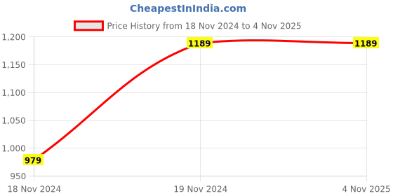tatacliq.com Wingsfield Boys Navy Printed Full Sleeves Sweatshirts & Hoodies wingsfield Price History Graph from 18 Nov 2024 to 31 Oct 2025