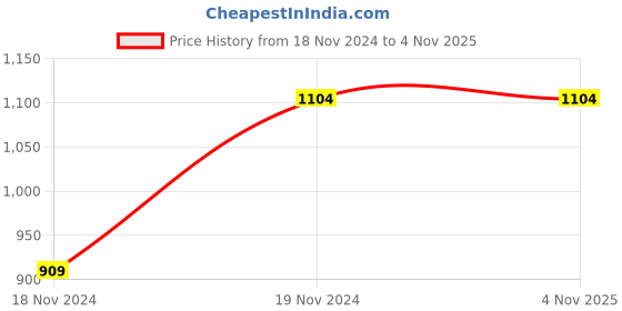 tatacliq.com Wingsfield Girls Beige Self Full Sleeves Sweaters & Cardigans wingsfield Price History Graph from 18 Nov 2024 to 3 Nov 2025