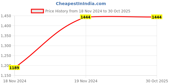 tatacliq.com Wingsfield Girls Beige Striped Full Sleeves Sweaters & Cardigans wingsfield Price History Graph from 18 Nov 2024 to 30 Oct 2025