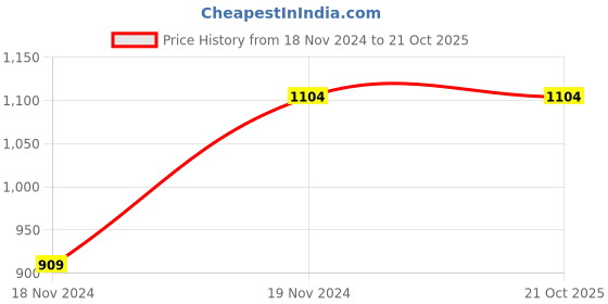tatacliq.com Wingsfield Girls Green & Pink Embroidery Full Sleeves Sweaters & Cardigans wingsfield Price History Graph from 18 Nov 2024 to 20 Oct 2025
