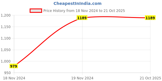 tatacliq.com Wingsfield Girls Green Self Full Sleeves Sweaters & Cardigans wingsfield Price History Graph from 18 Nov 2024 to 21 Oct 2025