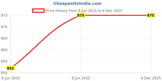 tatacliq.com Winza Designer Blue Printed Saree With Unstitched Blouse winza designer Price History Graph from 8 Jun 2025 to 4 Dec 2025