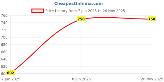 tatacliq.com Winza Designer Green Printed Tunic winza designer Price History Graph from 7 Jun 2025 to 25 Nov 2025