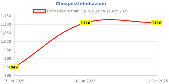 tatacliq.com Winza Designer Turquoise Striped Saree With Unstitched Blouse winza designer Price History Graph from 7 Jun 2025 to 11 Oct 2025