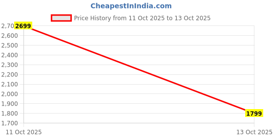 tatacliq.com puma Wired Run Pure Unisex Sneakers puma Price History Graph from 11 Oct 2025 to 13 Oct 2025