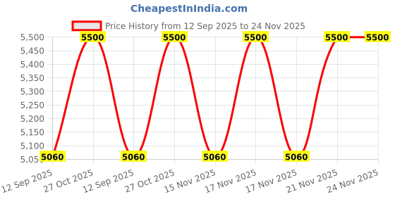 tatacliq.com wiSDom by Sheetal Desai Orchid & Vanilla Twin Set wisdom by sheetal desai Price History Graph from 12 Sep 2025 to 24 Nov 2025