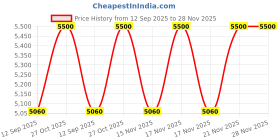 tatacliq.com wiSDom by Sheetal Desai Pepper & Patchouli Twin Set wisdom by sheetal desai Price History Graph from 12 Sep 2025 to 28 Nov 2025