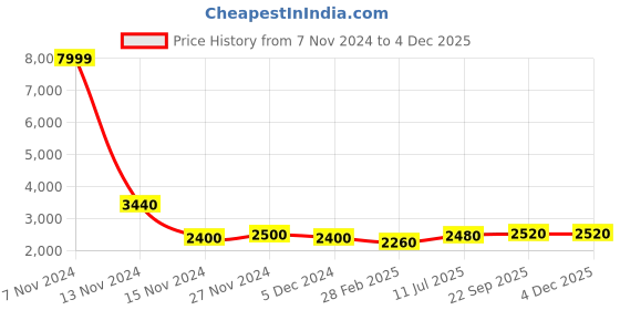 tatacliq.com Wishful by W Beige & Green Embroidered Tunic wishful Price History Graph from 7 Nov 2024 to 3 Dec 2025