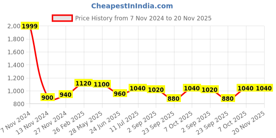 tatacliq.com Wishful by W Beige Embroidered Dupatta wishful Price History Graph from 7 Nov 2024 to 19 Nov 2025