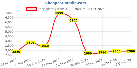 tatacliq.com Wishful by W Black Embellished Maxi Dress wishful Price History Graph from 27 Jul 2024 to 25 Oct 2025