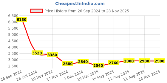 tatacliq.com Wishful by W Black Embellished Maxi Dress wishful Price History Graph from 26 Sep 2024 to 27 Nov 2025