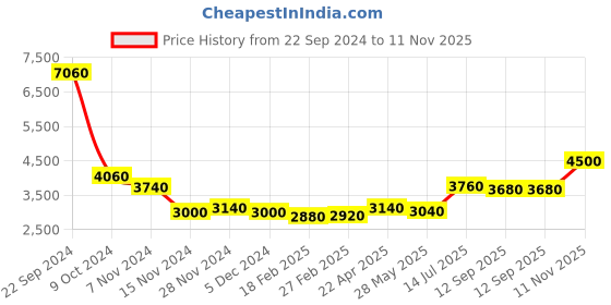 tatacliq.com Wishful by W Black Printed Maxi Dress wishful Price History Graph from 22 Sep 2024 to 11 Nov 2025