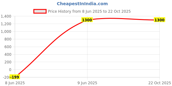 tatacliq.com Wishful by W Black Velvet Embroidered Straight Kurta wishful Price History Graph from 8 Jun 2025 to 21 Oct 2025