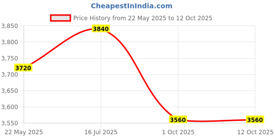 tatacliq.com Wishful by W Blue & Rust Printed Kurta Pant Set With Dupatta wishful Price History Graph from 22 May 2025 to 12 Oct 2025
