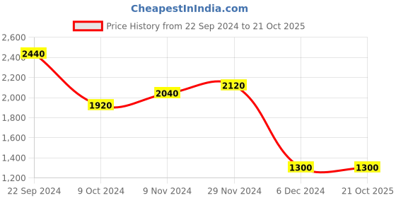 tatacliq.com Wishful by W Blue Embroidered A Line Kurta wishful Price History Graph from 22 Sep 2024 to 20 Oct 2025
