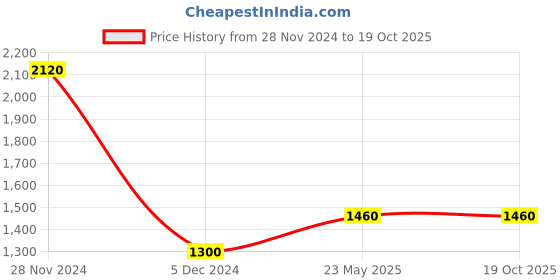 tatacliq.com Wishful by W Blue Embroidered A Line Kurta wishful Price History Graph from 28 Nov 2024 to 19 Oct 2025