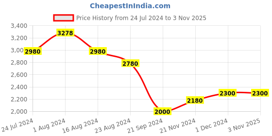 tatacliq.com Wishful by W Blue Embroidered Flared Kurta wishful Price History Graph from 24 Jul 2024 to 2 Nov 2025