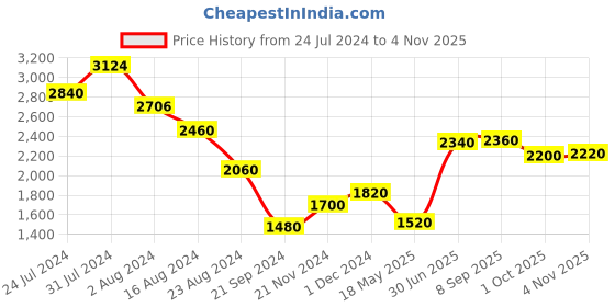 tatacliq.com Wishful by W Blue Embroidered Flared Kurta wishful Price History Graph from 24 Jul 2024 to 4 Nov 2025