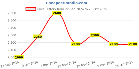 tatacliq.com Wishful by W Blue Embroidered Flared Kurta wishful Price History Graph from 22 Sep 2024 to 25 Oct 2025
