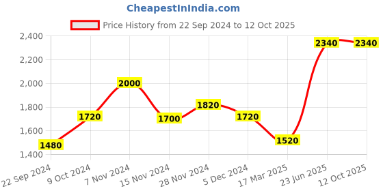 tatacliq.com Wishful by W Blue Embroidered Flared Kurta wishful Price History Graph from 22 Sep 2024 to 11 Oct 2025